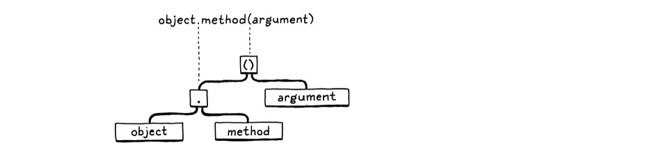 Lox Compiler Pipeline