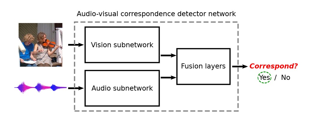 Audio-Visual Correspondence Project